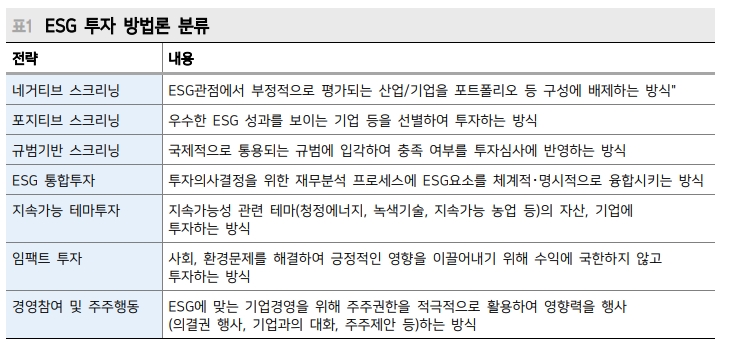 ESG 투자, 해외에선 메가트렌드라고 할 정도로 빠르게 성장 중 - 메리츠證