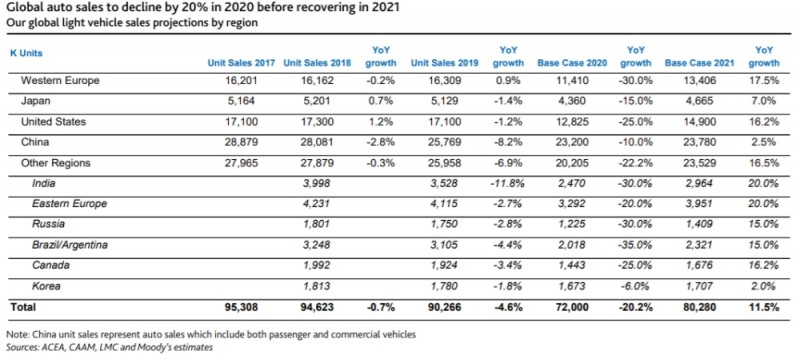 무디스 "올해 글로벌 자동차 판매 -20%" 추가 하향