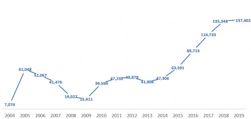 투싼 연간 미국판매 추이. 단위=대, 자료=현대차.