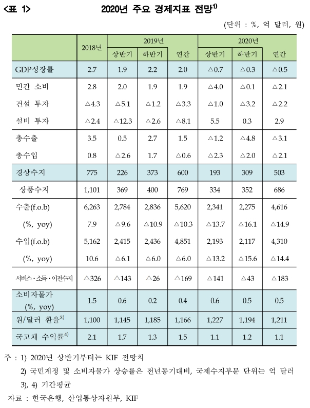 2020년 수정 경제전망 / 자료= 한국금융연구원(2020.05.14)