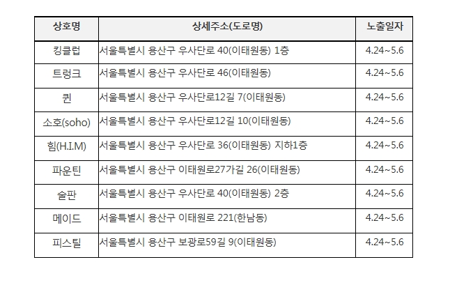 자료: 코로나19 관련 이태원 클럽들