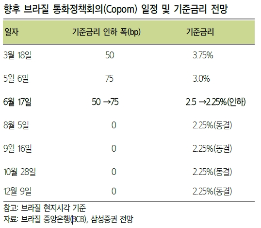 브라질, 6월 금리 인하폭 75bp로 당초 예상보다 커질 것..헤알화 바닥은 6월 회의보고 판단 - 삼성證