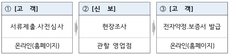 △ Easy-One 보증 주요 업무절차. /자료=신용보증기금
