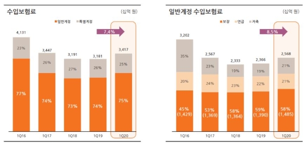 한화생명 1분기 수입보험료. / 사진 = 한화생명
