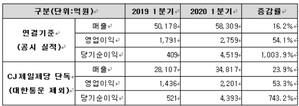자료=CJ제일제당.