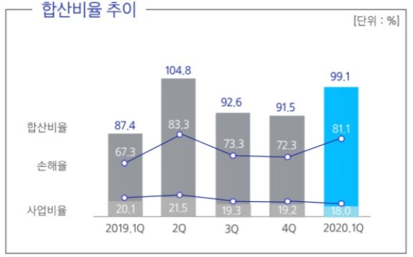 삼성화재 일반보험 합산비율 추이. / 사진 = 삼성화재 IR