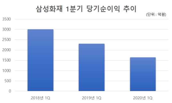 삼성화재 1분기 당기순이익 추이. / 자료 = 삼성화재 IR