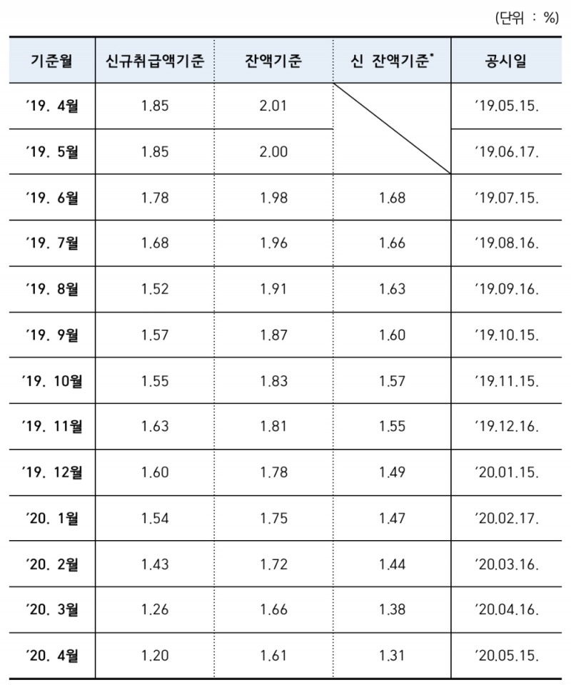 △ 최근 1년간 코픽스 추이. /자료=은행연합회