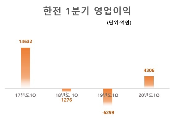 한전 3년간 1분기 영업이익/자료=한전