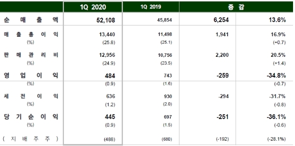 이마트 올해 1분기 실적 현황, 단위 : 억원. 자료=이마트.