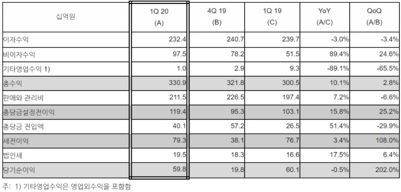 한국씨티은행 요약 손익계산서 / 자료= 한국씨티은행(2020.05.15)