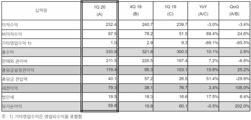 한국씨티은행 요약 손익계산서 / 자료= 한국씨티은행(2020.05.15)