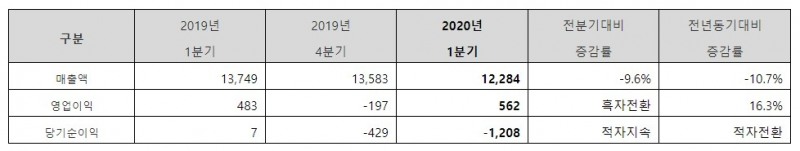 동국제강의 2020년 1분기 실적표/사진=동국제당