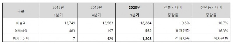 동국제강의 2020년 1분기 실적표/사진=동국제당 