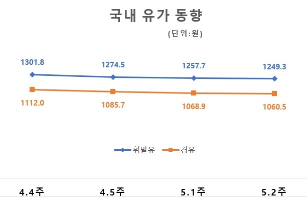 지난 4주간 국내 유가 동향 추이/자료=오피넷
