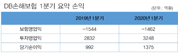 / 자료 = DB손해보험 IR