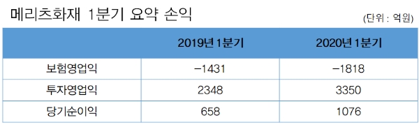 / 자료 = 메리츠화재 IR