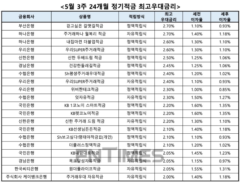 자료 : 금융상품한눈에, 10만원 씩 24개월