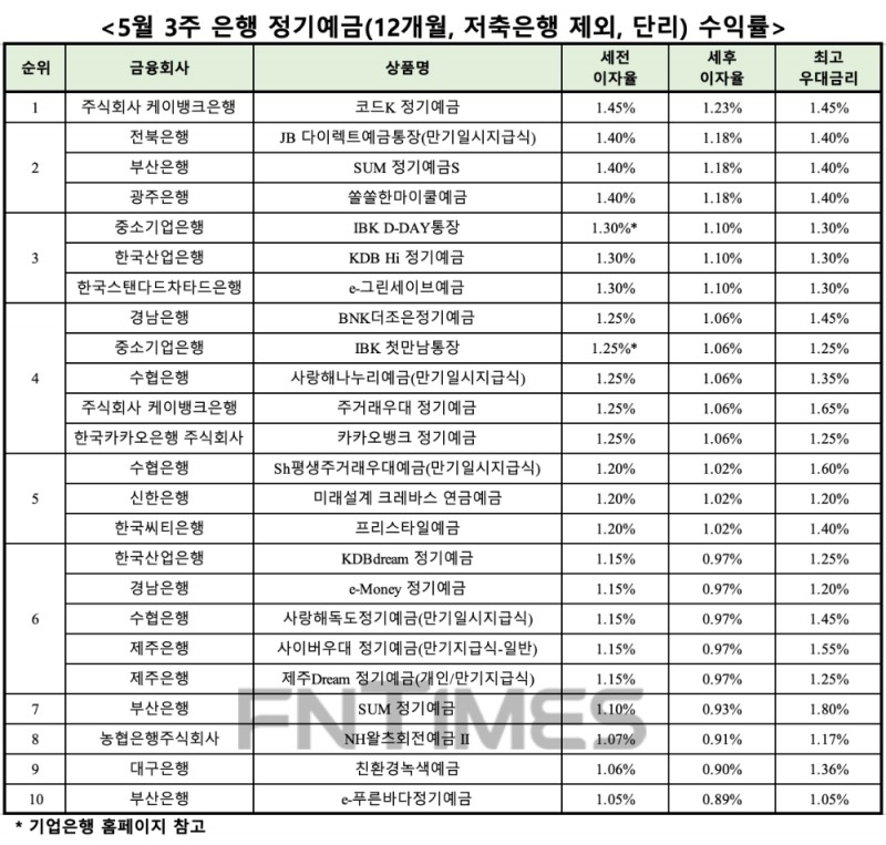 자료 : 금융상품한눈에, 12개월 1000만원 예치 시