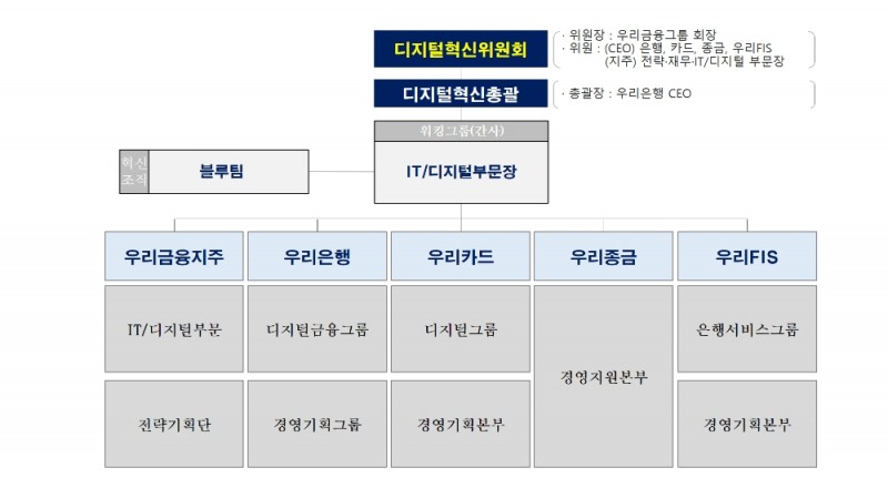 △ 우리금융그룹의 디지털혁신위원회 조직도. /사진=우리금융그룹