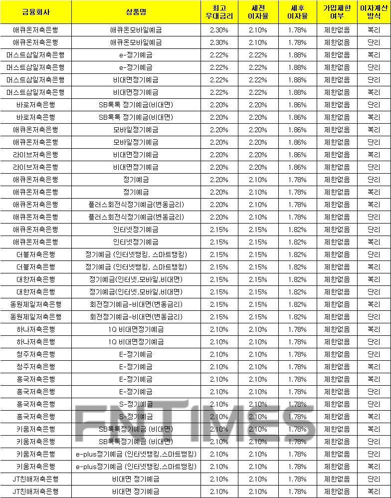 1000만원 12개월 예치 기준./자료 = 금융감독원 금융상품통합비교공시시스템