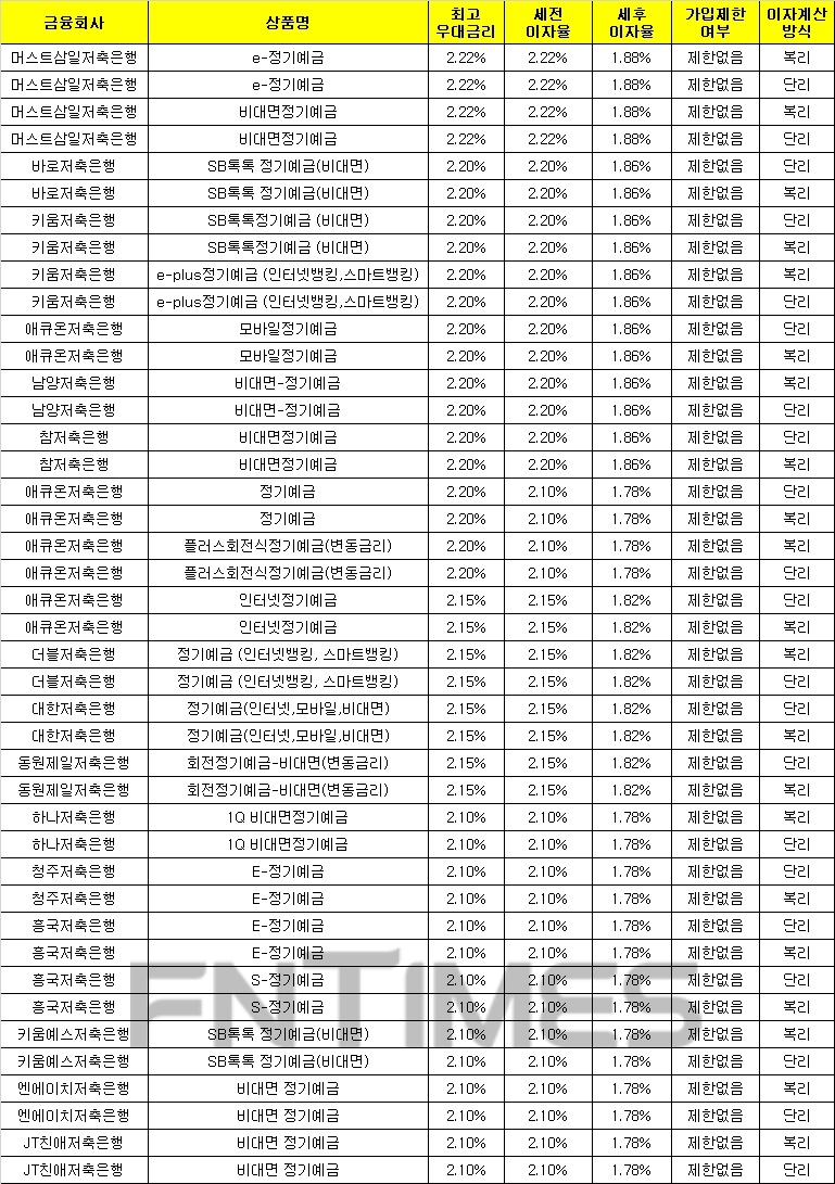 24개월 1000만원 예치 시./자료 = 금융감독원 금융상품한눈에