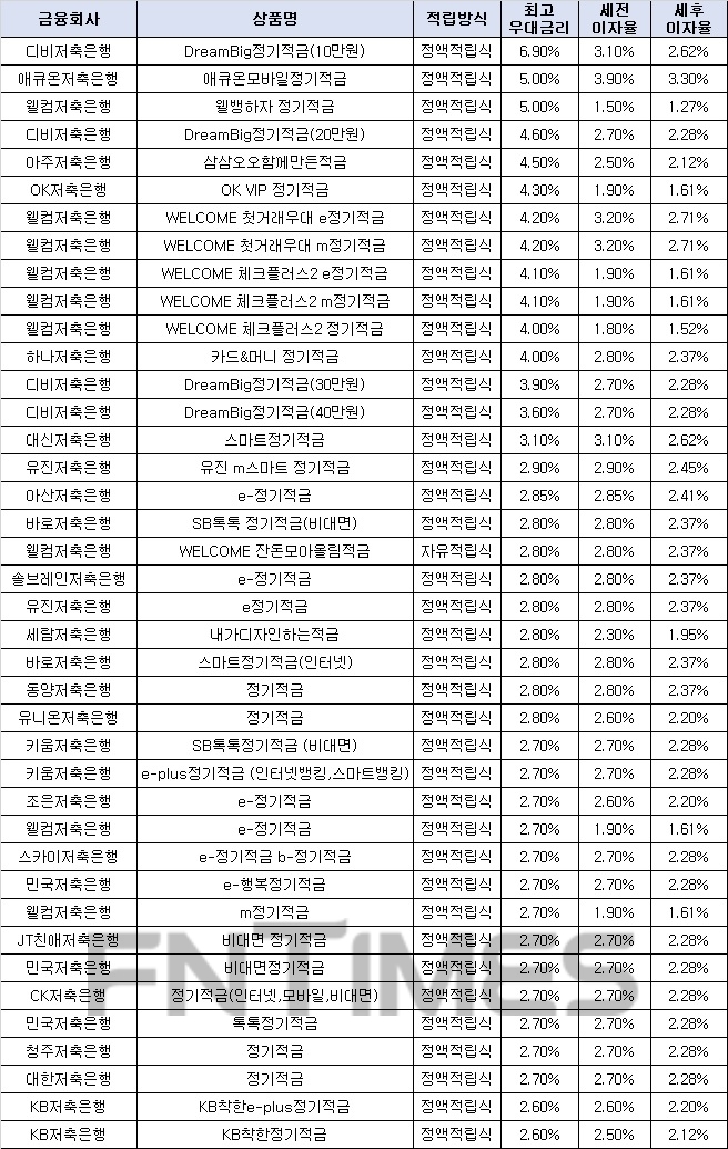 월 10만원씩 12개월인 경우./자료=금융감독원 금융상품한눈에