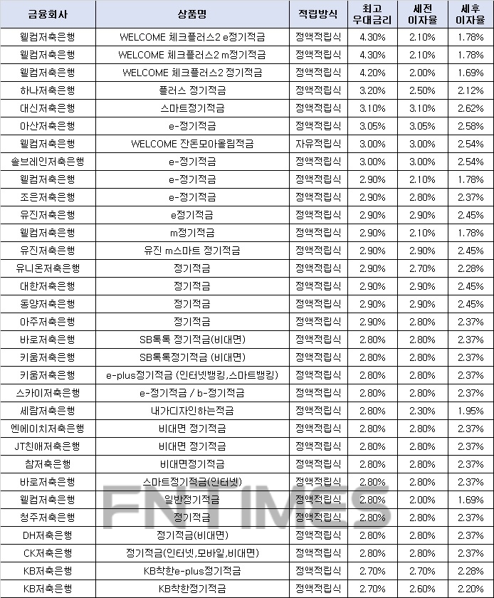 월 10만원씩 24개월 간./자료 = 금융감독원 금융상품통합비교공시