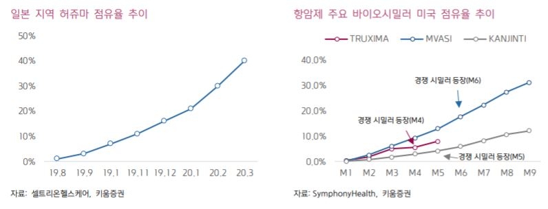 셀트리온헬스케어, 하반기 수익성 개선 기대…목표가↑ - 키움증권