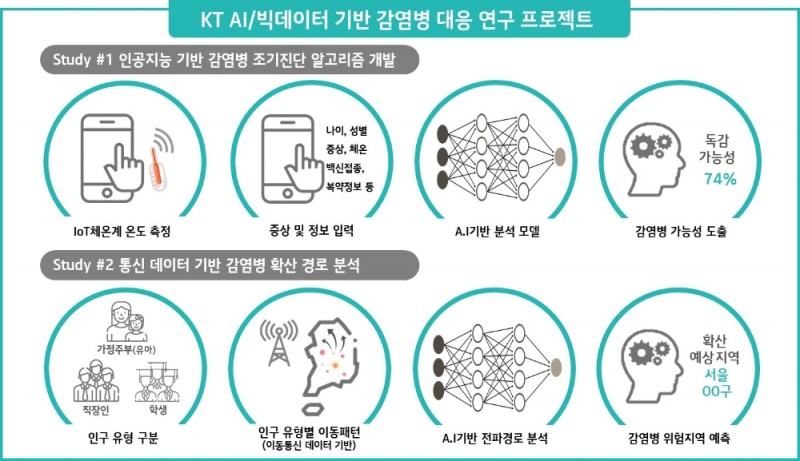 AI/빅데이터 기반 감염병 대응 연구 프로젝트/사진=KT