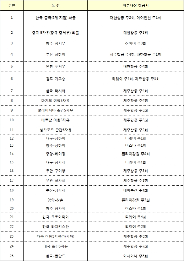 한국-중국, 한국-러시아 등 25개 노선의 운수권 배분결과. 자료=국토교통부.