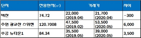 더샵 광교산 퍼스트파크 인근 단지 실거래가, 단위 : 만원. 자료=국토교통부 실거래가 공시시스템.