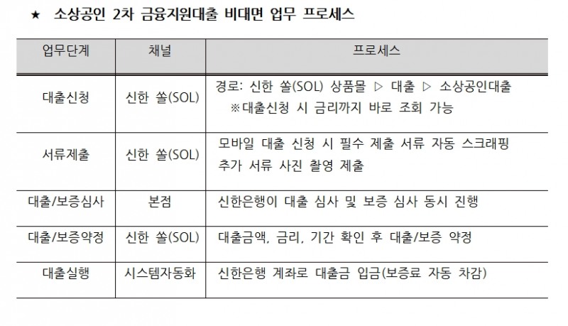 신한은행 2차 소상공인 대출 비대면 프로세스 / 자료= 신한은행