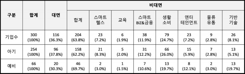 △ ‘아기유니콘 200 육성사업’ 및 ‘예비유니콘 특별보증’ 분야별 신청현황. /자료=기술보증기금