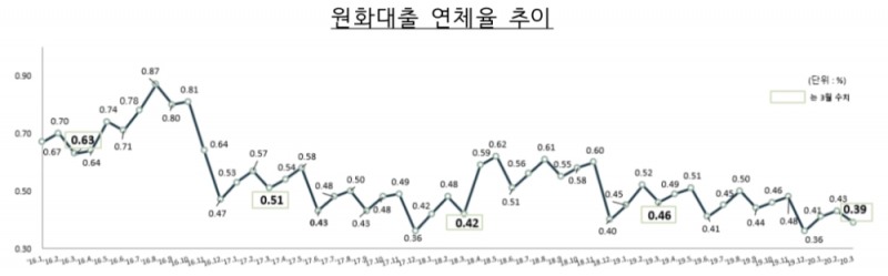 △ 국내은행의 원화대출 연체율 추이. /자료=금감원