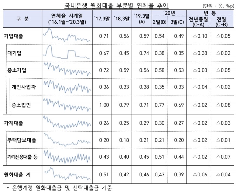 △ 국내은행의 원화대출 부문별 연체율 추이. /자료=금감원