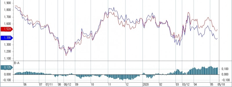 자료: 국고30년-10년 스프레드 추이..출처: 코스콤 CHECK