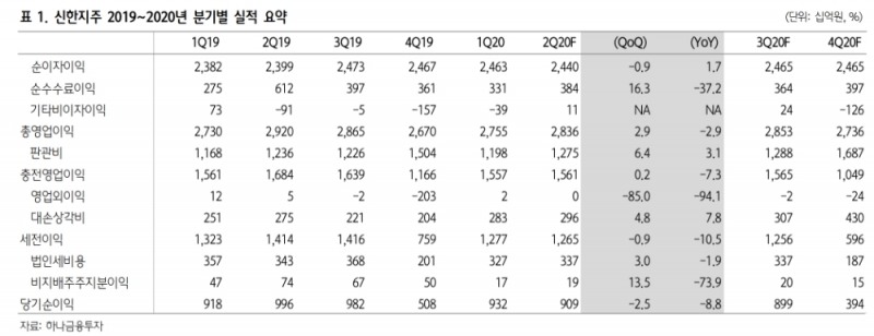 △ 신한금융그룹의 분기별 실적 요약 및 추정치. /자료=하나금융투자
