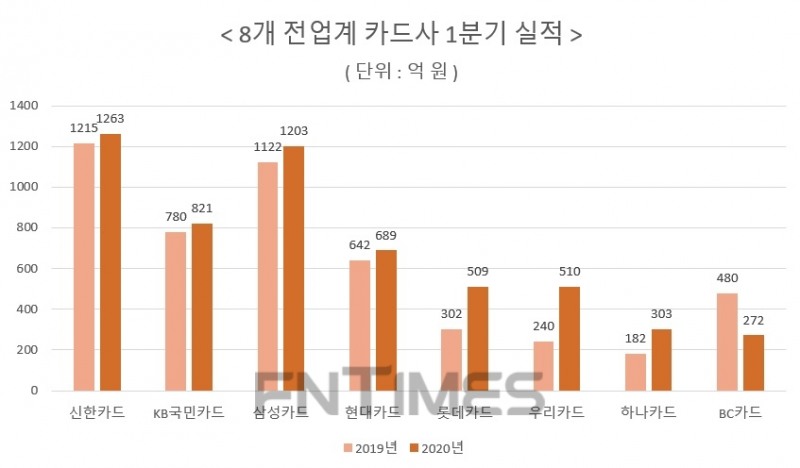 카드사 1분기 코로나 여파에도 선방