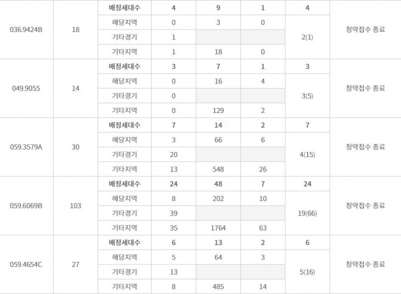 광명 푸르지오 센트베르 특별공급 추이 (18일 저녁 21시 기준) / 자료=한국감정원 청약홈