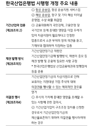 기간산업안정기금, 기존 대로 7대산업 지원 가능성..신청규모는 크지 않을 수 있어 - KB證