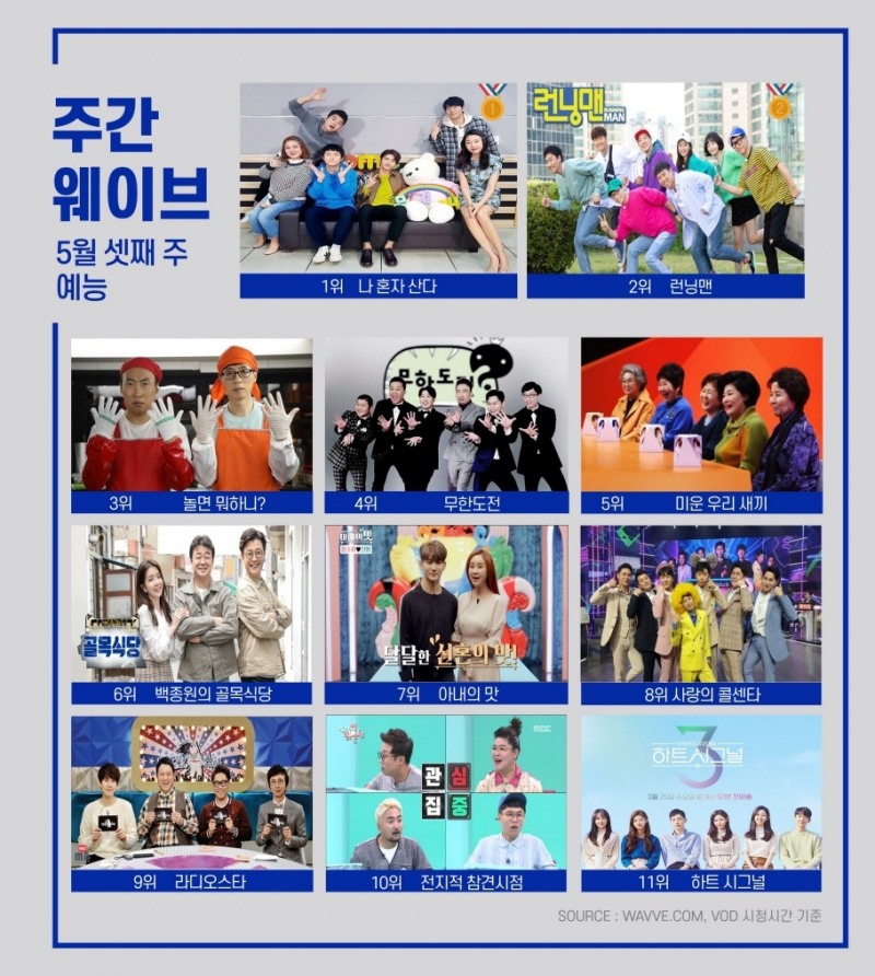 5월 3주차 주간 웨이브 예능 순위/사진=웨이브