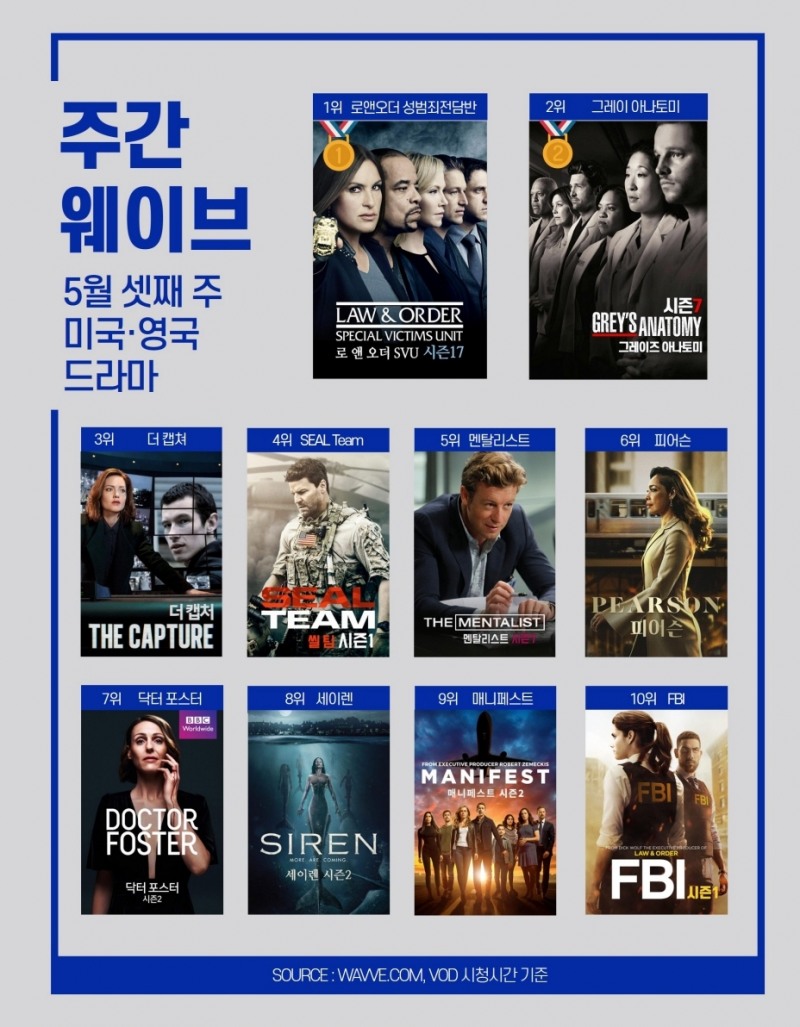 5월 3주차 주간 웨이브 미국, 영국 드라마 순위/사진=웨이브