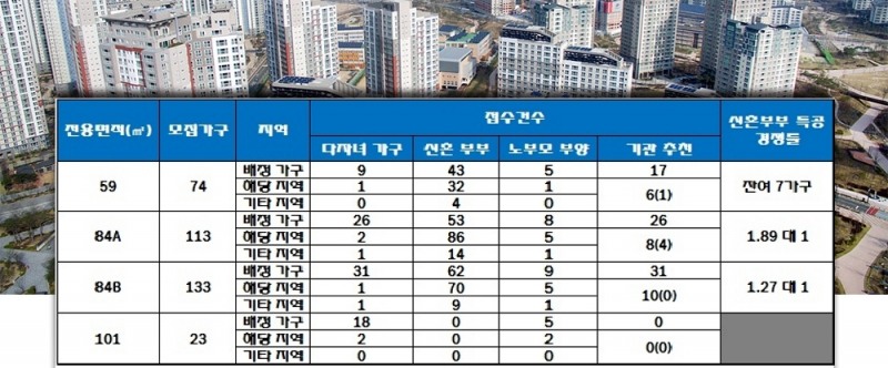 힐스테이트 대구역 오페라 특별공급 결과. 자료=한국감정원 청약홈.