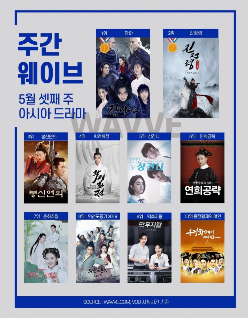 5월 3주차 주간 웨이브 아시아 드라마 순위/사진=웨이브