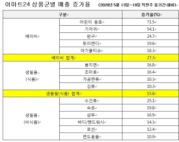 자료=신세계그룹.
