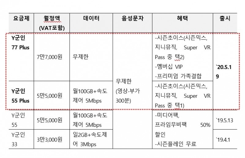 Y군인Plus 및 Y군인 요금제 상세/자료=KT