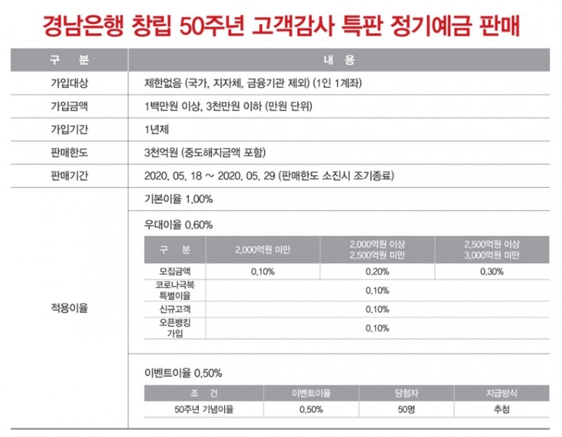 △ BNK경남은행의 ‘함께100년 정기예금’ 상품 상세 내역. /사진=BNK경남은행