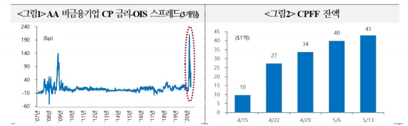 연준 CP 매입, 적극 개입보다는 안전장치 역할 무게..시장 크게 악화시에만 매입금리 낮출 것 - 국금센터