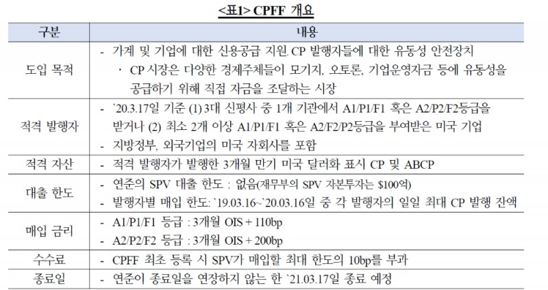 연준 CP 매입, 적극 개입보다는 안전장치 역할 무게..시장 크게 악화시에만 매입금리 낮출 것 - 국금센터